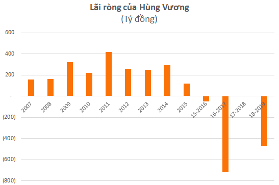 Sau tháng ngày ‘bê bết’, Thuỷ sản Hùng Vương (HVG) còn lại gì khi hợp tác với THACO? - Ảnh 2.